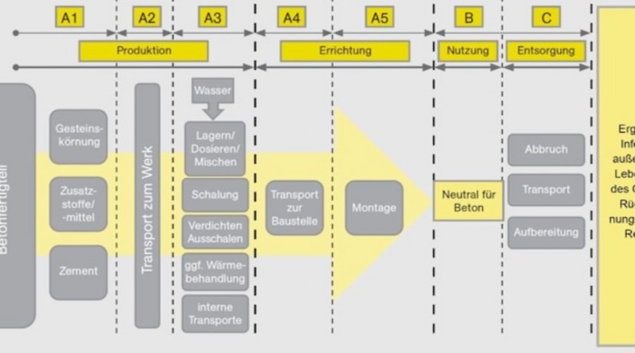 Flussdiagramm der Betonlebenszyklusphasen von Rohstoffen über Produktion und Err